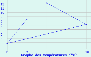 Courbe de tempratures pour Pretor-Pgc