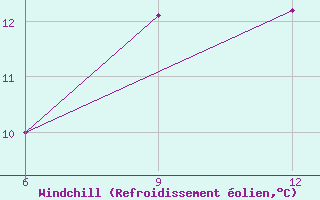 Courbe du refroidissement olien pour Ohrid-Aerodrome