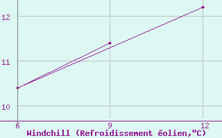 Courbe du refroidissement olien pour Gijon