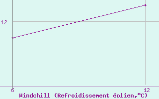 Courbe du refroidissement olien pour Reutte / Tirol