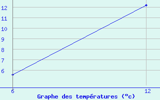 Courbe de tempratures pour Teriberka