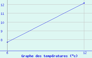 Courbe de tempratures pour Reutte / Tirol