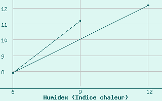 Courbe de l'humidex pour Rabiah