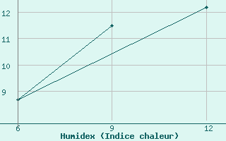 Courbe de l'humidex pour Gokceada