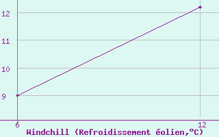 Courbe du refroidissement olien pour Rabiah