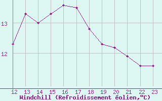 Courbe du refroidissement olien pour Colmar-Ouest (68)