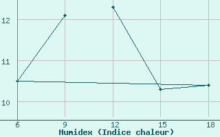 Courbe de l'humidex pour Sinop