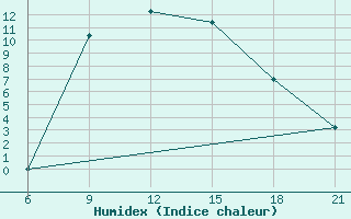 Courbe de l'humidex pour Tripolis Airport