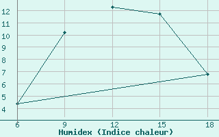 Courbe de l'humidex pour Mavrovo