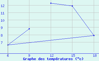 Courbe de tempratures pour Miliana