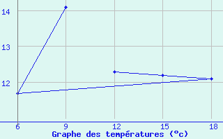 Courbe de tempratures pour Djelfa