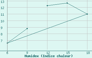 Courbe de l'humidex pour Hassir'Mel