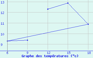 Courbe de tempratures pour Chefchaouen