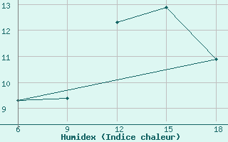 Courbe de l'humidex pour Chefchaouen