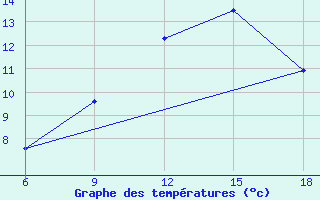 Courbe de tempratures pour Ksar Chellala