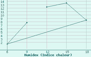 Courbe de l'humidex pour Hassir'Mel