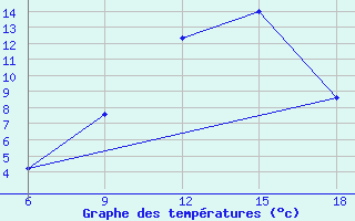 Courbe de tempratures pour Bordj Bou Arreridj