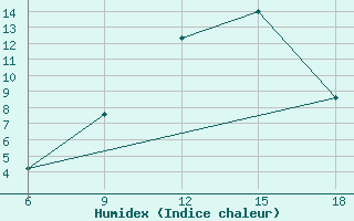 Courbe de l'humidex pour Bordj Bou Arreridj