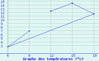 Courbe de tempratures pour Hassir