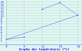 Courbe de tempratures pour Sidi Bel Abbes