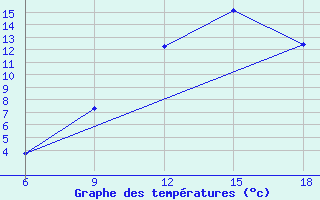 Courbe de tempratures pour Beni Abbes