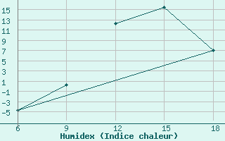 Courbe de l'humidex pour Sidi Bel Abbes