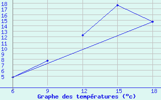 Courbe de tempratures pour Midelt