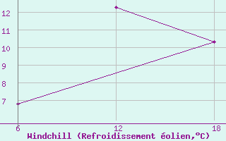 Courbe du refroidissement olien pour Khouribga