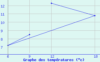 Courbe de tempratures pour Ghadames