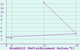 Courbe du refroidissement olien pour Kocevje