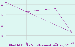 Courbe du refroidissement olien pour Karlskrona-Soderstjerna