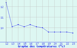 Courbe de tempratures pour Ylinenjaervi