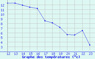 Courbe de tempratures pour Saint Gallen