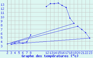 Courbe de tempratures pour Lerida (Esp)