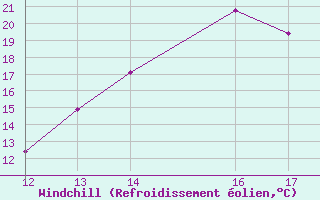 Courbe du refroidissement olien pour Potes / Torre del Infantado (Esp)