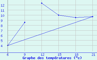 Courbe de tempratures pour Pretor-Pgc