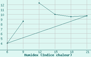 Courbe de l'humidex pour Pretor-Pgc