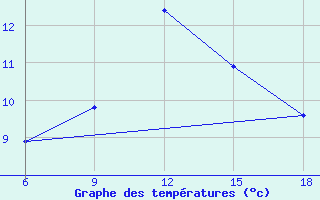 Courbe de tempratures pour Miliana