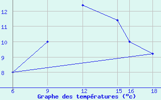 Courbe de tempratures pour Monte Argentario