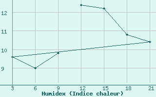 Courbe de l'humidex pour Kukes