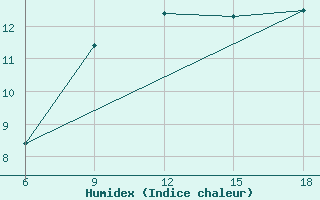 Courbe de l'humidex pour Latronico