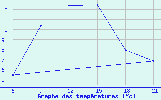 Courbe de tempratures pour Pretor-Pgc