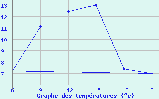 Courbe de tempratures pour Pretor-Pgc