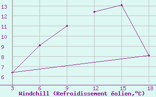 Courbe du refroidissement olien pour Ohrid-Aerodrome