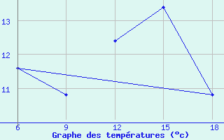 Courbe de tempratures pour Tizi-Ouzou