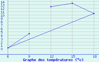 Courbe de tempratures pour Ksar Chellala