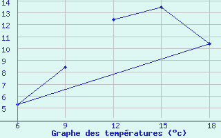 Courbe de tempratures pour Sidi Bel Abbes