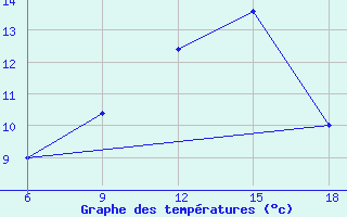 Courbe de tempratures pour Capo Frasca