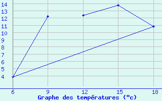 Courbe de tempratures pour Capo Frasca