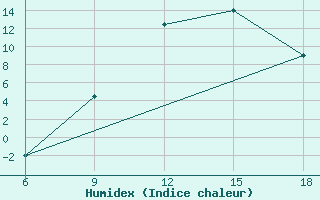 Courbe de l'humidex pour Naama